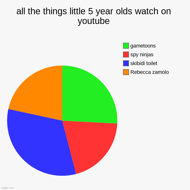 all the things little 5 year olds watch on youtube | Rebecca zamolo, skibidi toilet, spy ninjas, gametoons | image tagged in charts,pie charts,memes,funny | made w/ Imgflip chart maker