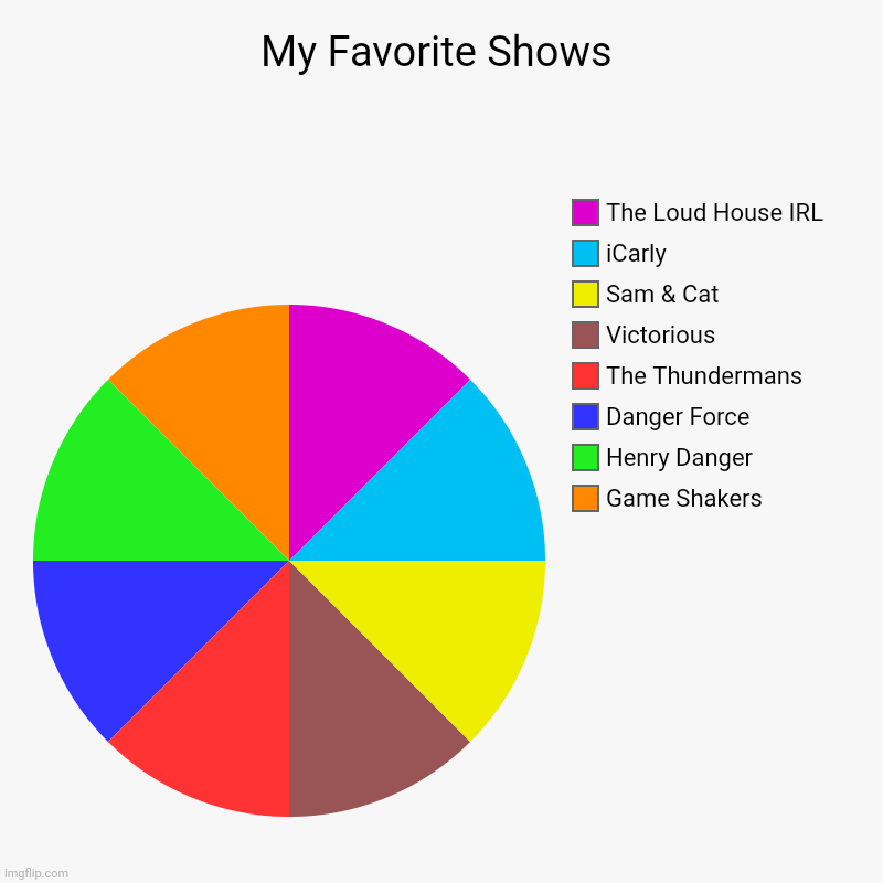 What's your favorite | My Favorite Shows | Game Shakers, Henry Danger, Danger Force, The Thundermans, Victorious, Sam & Cat, iCarly, The Loud House IRL | image tagged in charts,pie charts,gaming,repost,gifs,fun | made w/ Imgflip chart maker