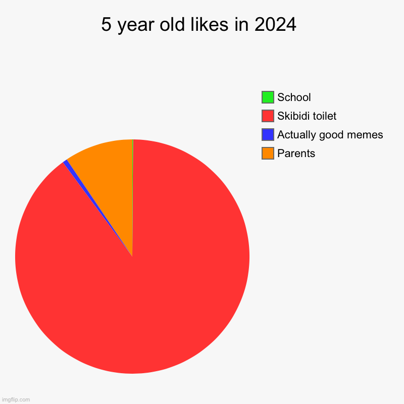 5 year old likes in 2024 | Parents, Actually good memes, Skibidi toilet , School | image tagged in charts,pie charts | made w/ Imgflip chart maker