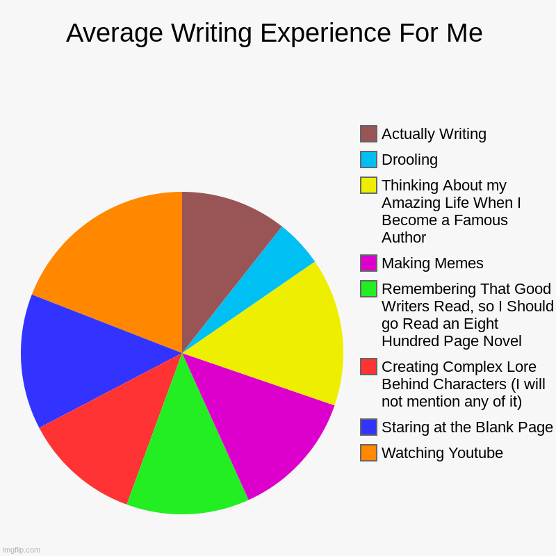 Average Writing Experience For Me | Watching Youtube, Staring at the Blank Page, Creating Complex Lore Behind Characters (I will not mention | image tagged in charts,pie charts | made w/ Imgflip chart maker
