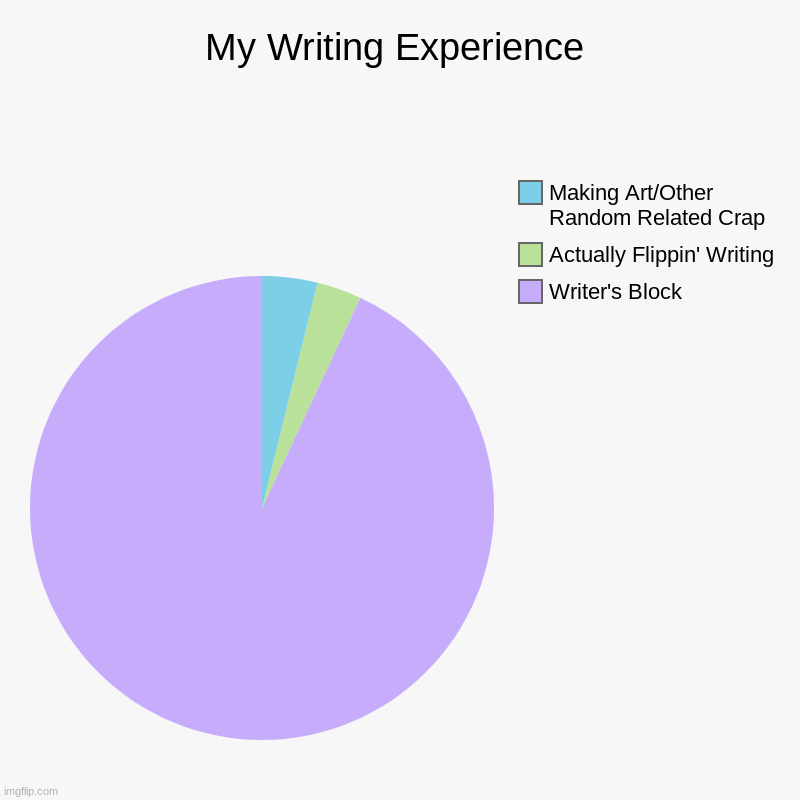 My Writing Experience | Writer's Block, Actually Flippin' Writing, Making Art/Other Random Related Crap | image tagged in charts,pie charts | made w/ Imgflip chart maker