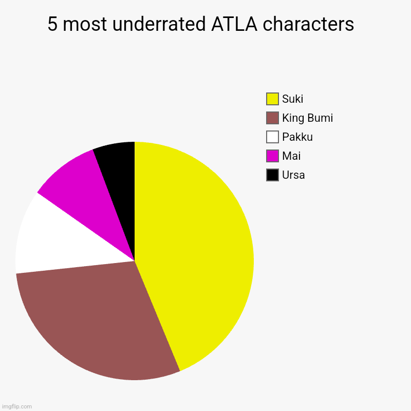 I will tell you why for at least 1 character upon request | 5 most underrated ATLA characters  | Ursa, Mai, Pakku, King Bumi, Suki | image tagged in charts,pie charts | made w/ Imgflip chart maker