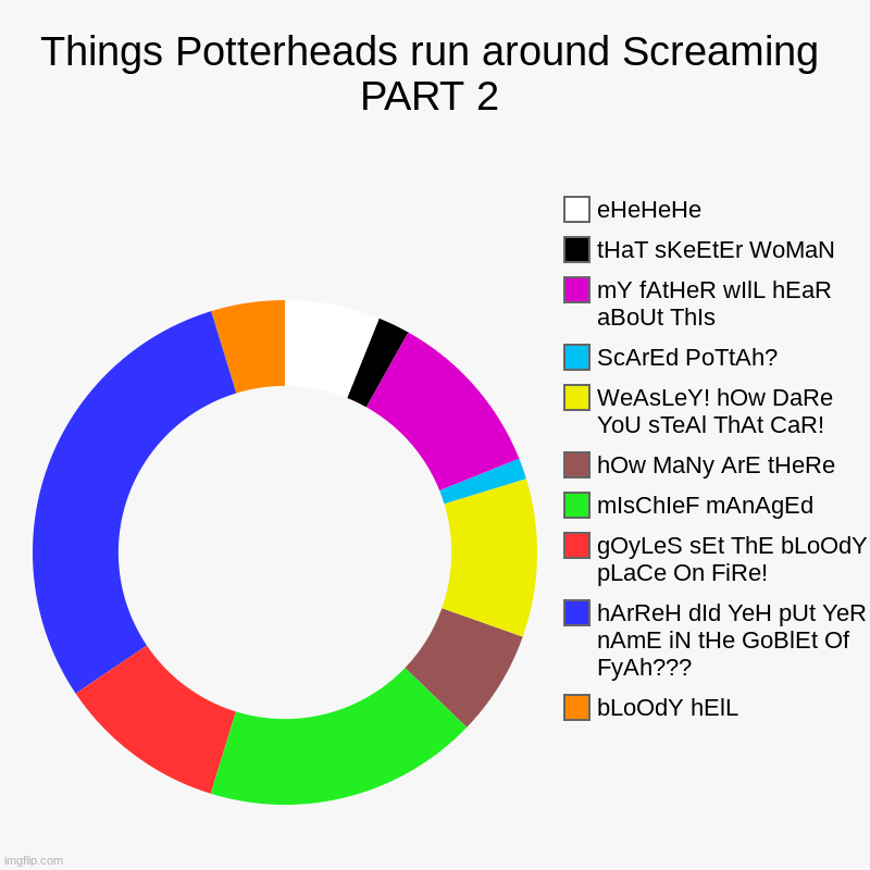 the original meme was not mine, it was somebody named German_Soldier. Go check out his memes! | Things Potterheads run around Screaming PART 2 | bLoOdY hElL, hArReH dId YeH pUt YeR nAmE iN tHe GoBlEt Of FyAh???, gOyLeS sEt ThE bLoOdY pL | image tagged in charts,donut charts | made w/ Imgflip chart maker