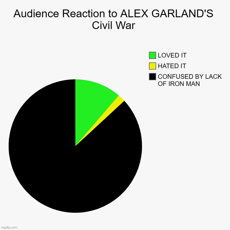 Audience Reactions to Alex Garland's Civil War | Audience Reaction to ALEX GARLAND'S Civil War | CONFUSED BY LACK OF IRON MAN, HATED IT, LOVED IT | image tagged in charts,pie charts,civil war,comedy,funny memes | made w/ Imgflip chart maker