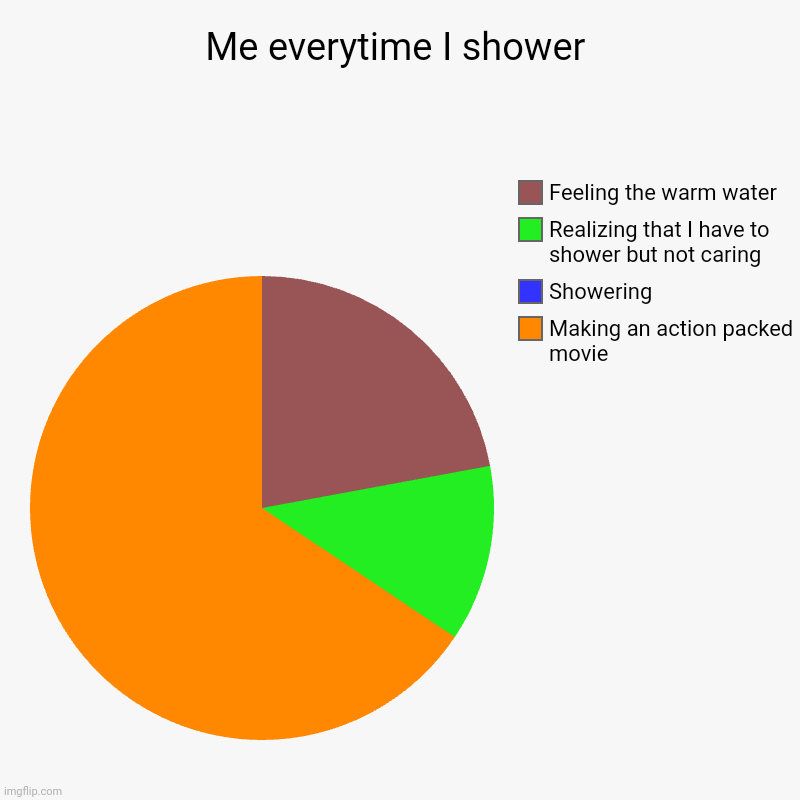 Me in the shower | Me everytime I shower | Making an action packed movie, Showering , Realizing that I have to shower but not caring, Feeling the warm water | image tagged in charts,memes | made w/ Imgflip chart maker