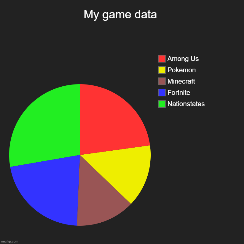 My game data | My game data | Nationstates, Fortnite, Minecraft, Pokemon, Among Us | image tagged in charts,pie charts | made w/ Imgflip chart maker