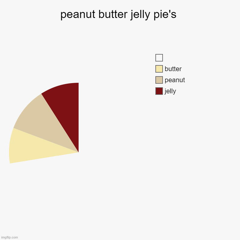 requested by HahahaBrainfarts | peanut butter jelly pie's | jelly, peanut, butter, | image tagged in charts,pie charts | made w/ Imgflip chart maker
