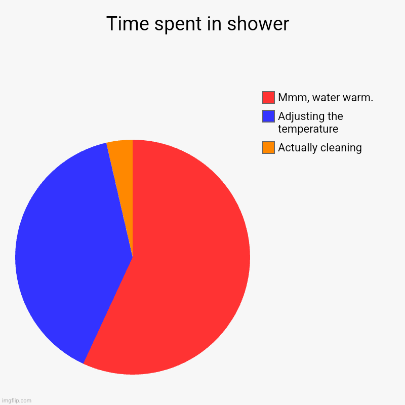 By law I'm forbidden to give this meme a title. | Time spent in shower  | Actually cleaning, Adjusting the temperature , Mmm, water warm. | image tagged in charts,pie charts | made w/ Imgflip chart maker