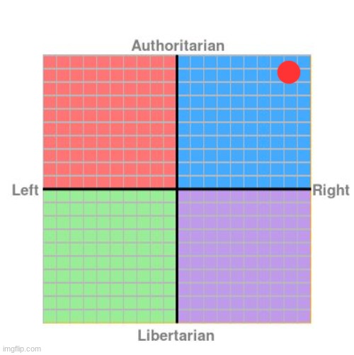 My political compass | image tagged in political compass | made w/ Imgflip meme maker