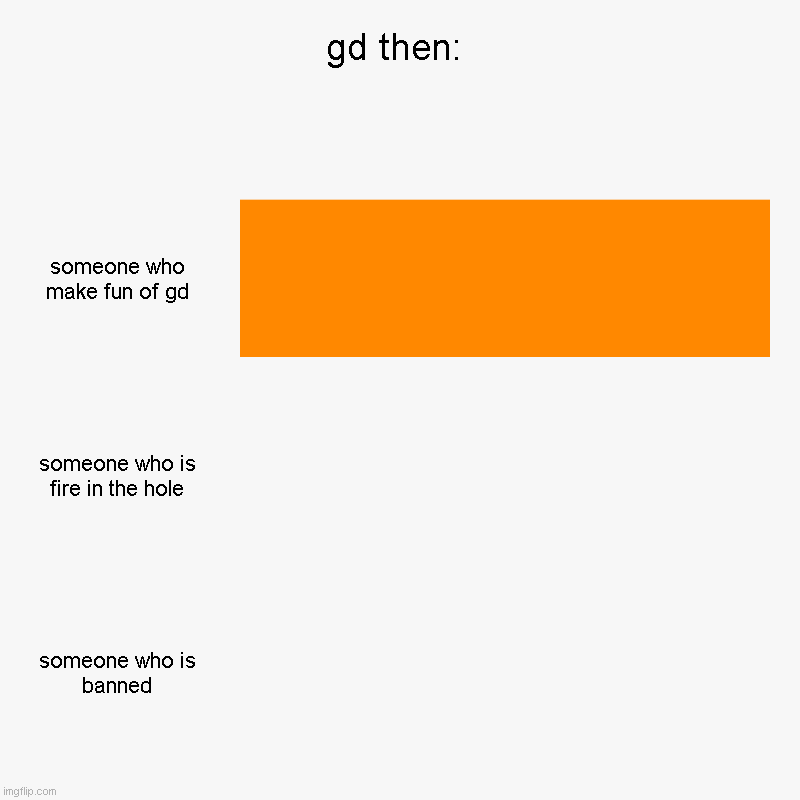 gd then: | someone who make fun of gd, someone who is fire in the hole, someone who is banned | image tagged in charts,bar charts | made w/ Imgflip chart maker