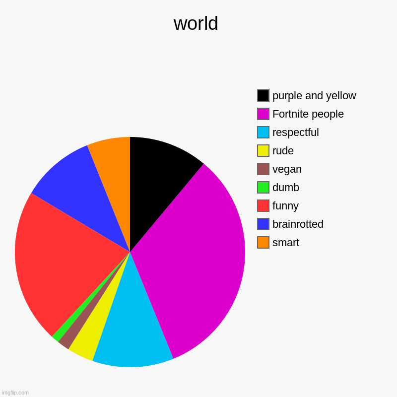 earth | world | smart, brainrotted, funny, dumb, vegan, rude, respectful, Fortnite people, purple and yellow | image tagged in charts,pie charts,true,world,memes,rude | made w/ Imgflip chart maker
