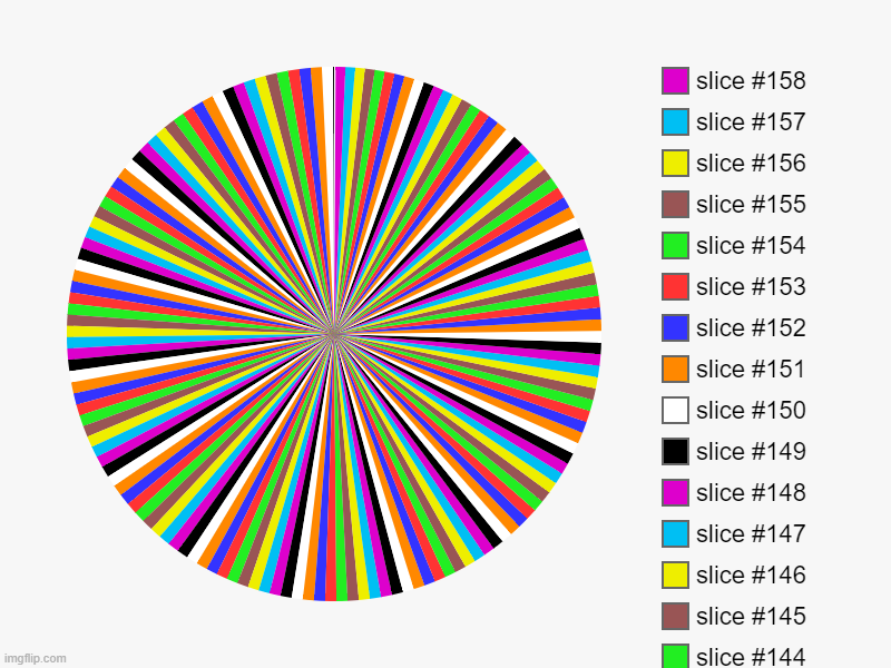 Use this to get a lot of points! | image tagged in charts,pie charts | made w/ Imgflip chart maker