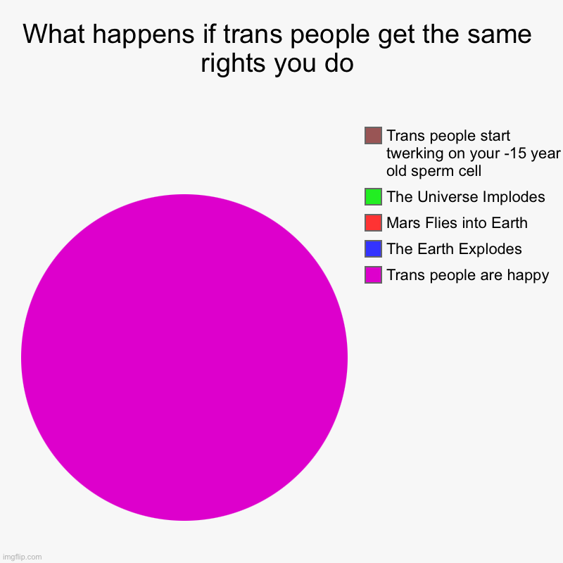 What happens if trans people get the same rights you do | Trans people are happy, The Earth Explodes, Mars Flies into Earth, The Universe Im | image tagged in charts,pie charts | made w/ Imgflip chart maker