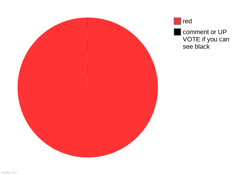 can you see black? | comment or UP VOTE if you can see black, red | image tagged in charts,pie charts | made w/ Imgflip chart maker