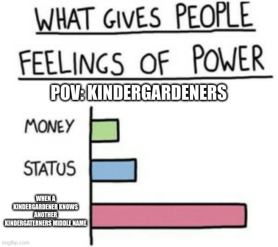 pov | POV: KINDERGARDENERS; WHEN A KINDERGARDENER KNOWS ANOTHER KINDERGATERNERS MIDDLE NAME | image tagged in what gives people feelings of power | made w/ Imgflip meme maker
