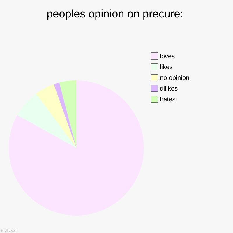 peoples opinion on precure: | hates, dilikes, no opinion, likes, loves | image tagged in charts,pie charts | made w/ Imgflip chart maker
