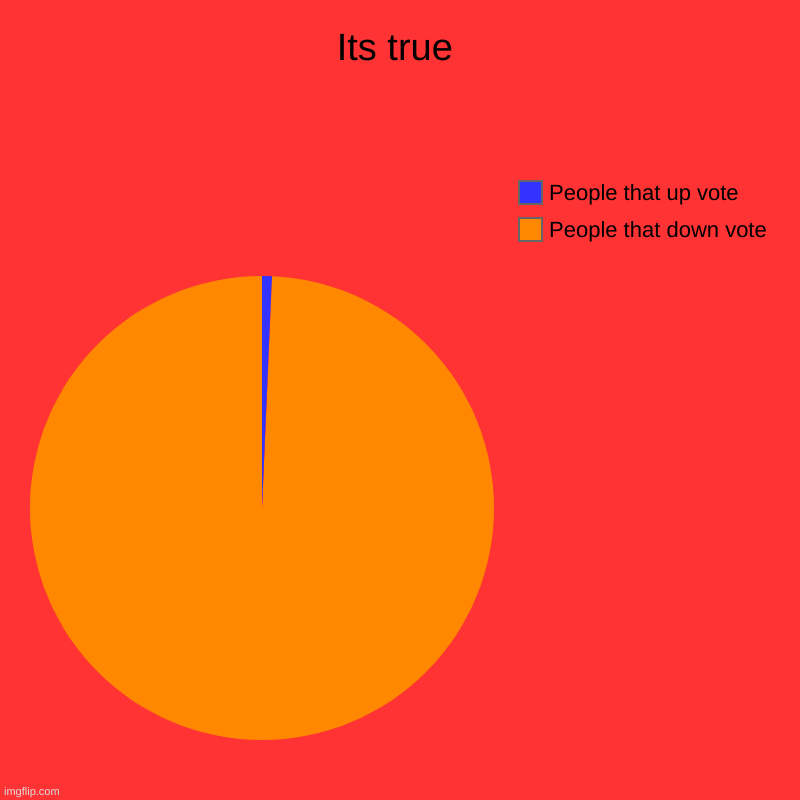 Its true | Its true | People that down vote, People that up vote | image tagged in charts,pie charts | made w/ Imgflip chart maker