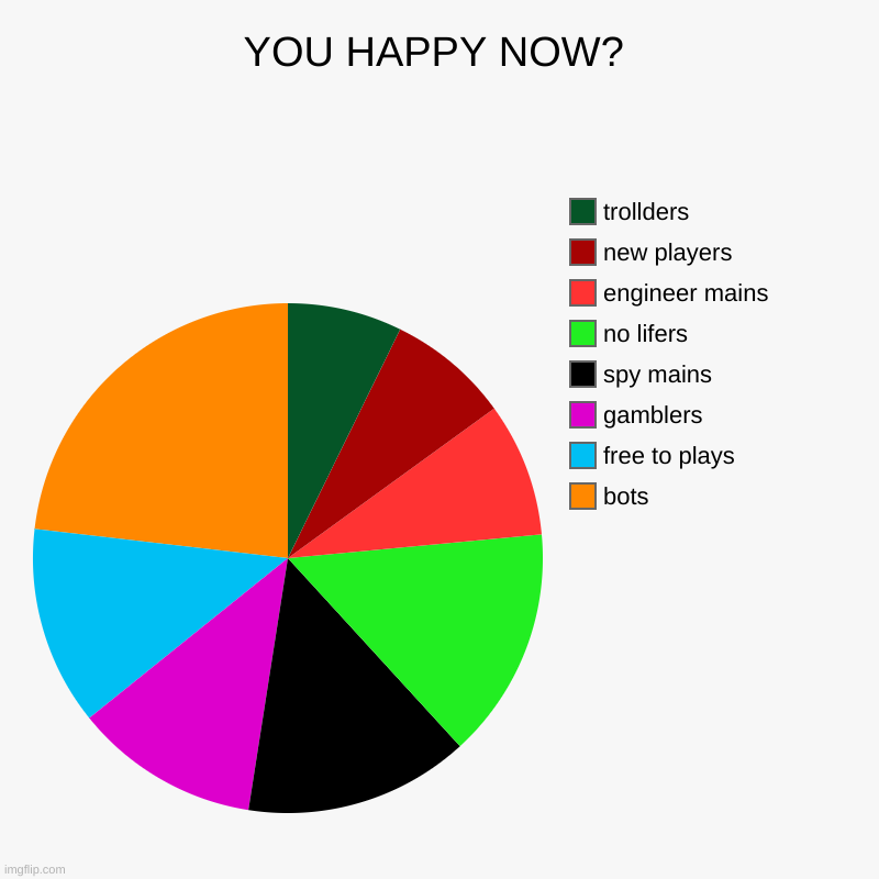 YOU HAPPY NOW? | bots, free to plays, gamblers, spy mains, no lifers, engineer mains , new players, trollders | image tagged in charts,pie charts | made w/ Imgflip chart maker