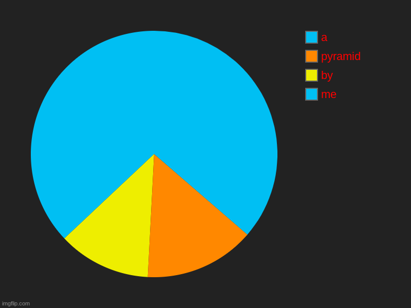 a pyramid | me, by, pyramid, a | image tagged in charts,pie charts | made w/ Imgflip chart maker