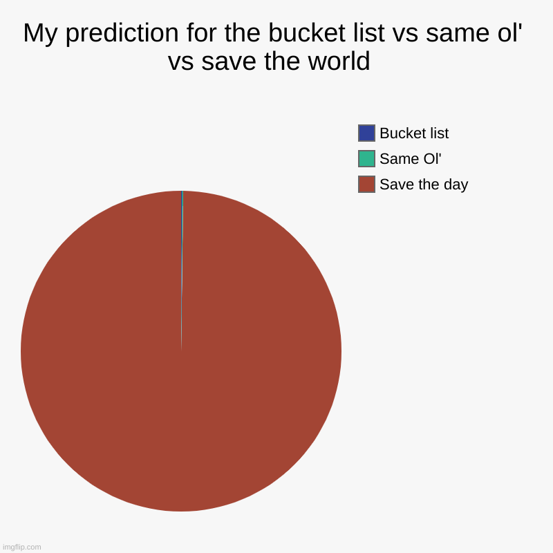 My prediction for the bucket list vs same ol' vs save the day | My prediction for the bucket list vs same ol' vs save the world  | Save the day, Same Ol', Bucket list | image tagged in charts,pie charts,splatoon | made w/ Imgflip chart maker