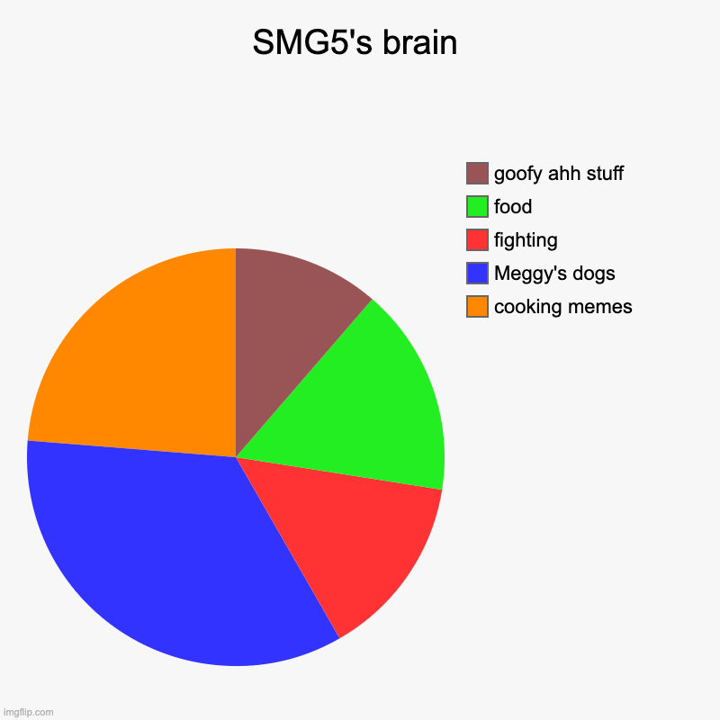 SMG5's brain | cooking memes, Meggy's dogs, fighting, food, goofy ahh stuff | image tagged in charts,pie charts | made w/ Imgflip chart maker