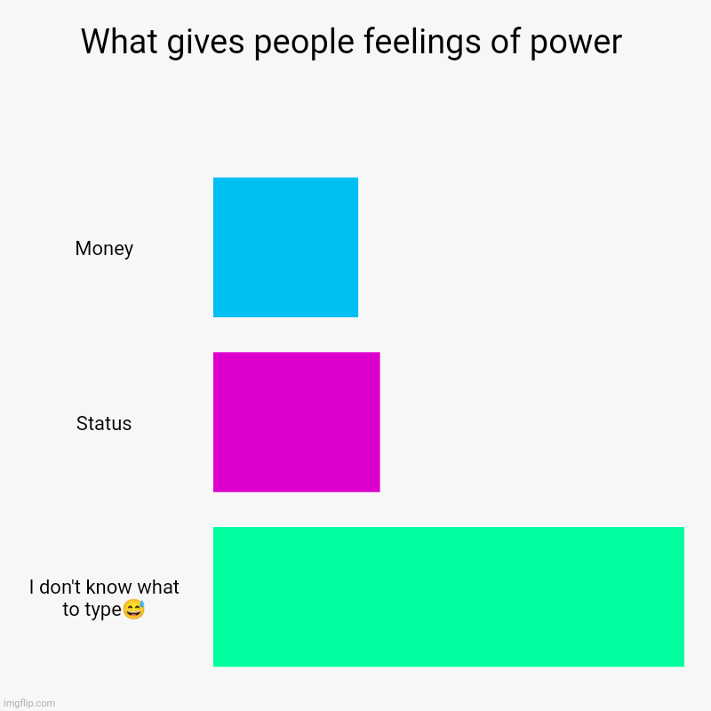 Idek anymore | What gives people feelings of power | Money, Status, I don't know what to type? | image tagged in charts,bar charts | made w/ Imgflip chart maker
