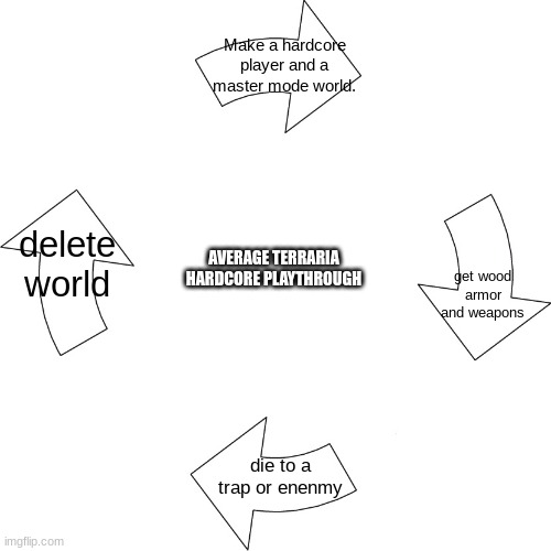 Can you relate to this? | Make a hardcore player and a master mode world. delete world; AVERAGE TERRARIA HARDCORE PLAYTHROUGH; get wood armor and weapons; die to a trap or enenmy | image tagged in vicious cycle | made w/ Imgflip meme maker