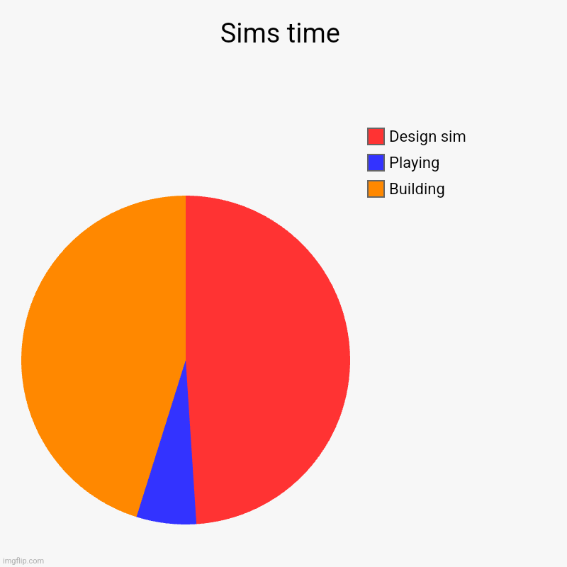 Sims time | Building, Playing, Design sim | image tagged in charts,pie charts | made w/ Imgflip chart maker