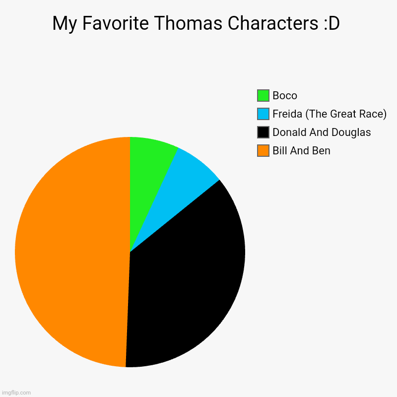 My Favorite Thomas Characters :D | My Favorite Thomas Characters :D | Bill And Ben, Donald And Douglas, Freida (The Great Race), Boco | image tagged in charts,pie charts | made w/ Imgflip chart maker