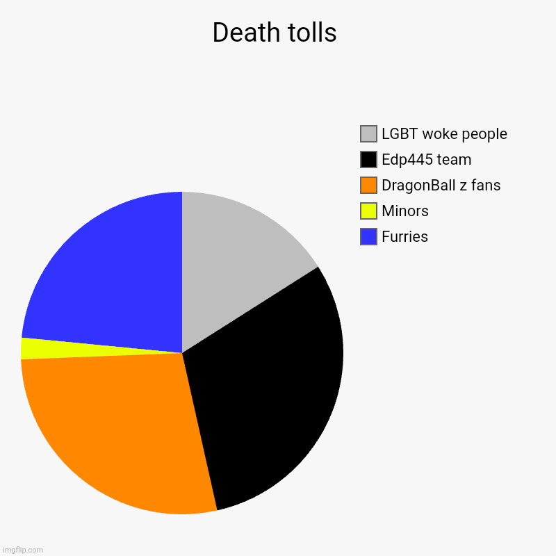 Will you take a look at this shit | Death tolls | Furries , Minors, DragonBall z fans, Edp445 team, LGBT woke people | image tagged in charts,pie charts | made w/ Imgflip chart maker