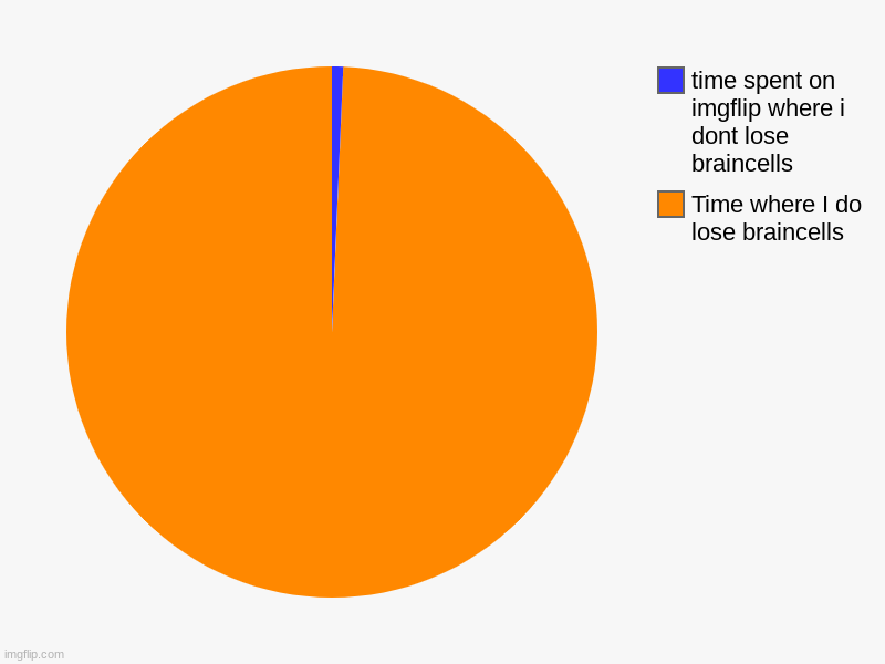 Time where I do lose braincells, time spent on imgflip where i dont lose braincells | image tagged in charts,pie charts | made w/ Imgflip chart maker