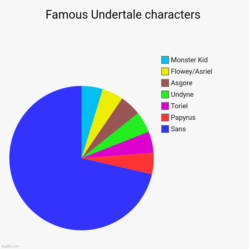Famous Undertale Characters | Famous Undertale characters | Sans, Papyrus, Toriel, Undyne, Asgore, Flowey/Asriel, Monster Kid | image tagged in charts,pie charts | made w/ Imgflip chart maker