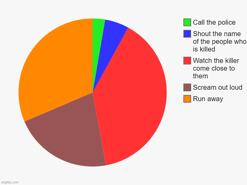 Relatable | Run away, Scream out loud, Watch the killer come close to them, Shout the name of the people who is killed, Call the police | image tagged in charts,pie charts | made w/ Imgflip chart maker