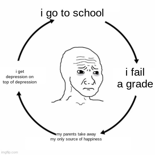parents just dont understand | i go to school; i fail a grade; i get depression on top of depression; my parents take away my only source of happiness | image tagged in sad wojak cycle | made w/ Imgflip meme maker