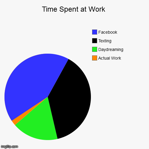 Me at work.. lol | image tagged in funny,pie charts,hilarious,work,at work,lazy | made w/ Imgflip chart maker