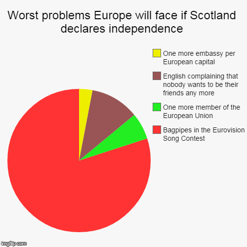 Another reason to not watch the show | image tagged in funny,pie charts,scotland,independence,bagpipes | made w/ Imgflip chart maker