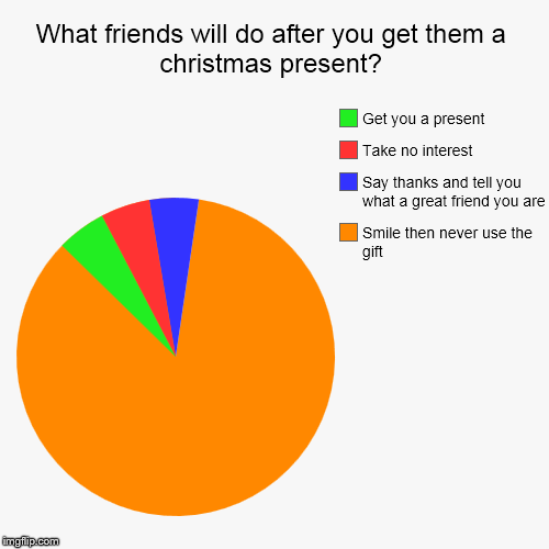 Friendship at christmas time | image tagged in funny,pie charts,christmas | made w/ Imgflip chart maker