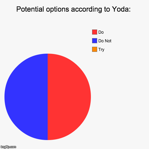 Yoda Pie Chart | image tagged in funny,pie charts,yoda,memes,do or do not,there is no try | made w/ Imgflip chart maker