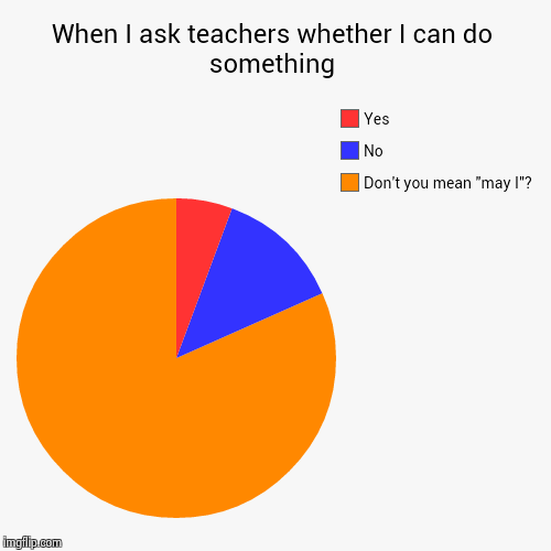 I hate this so much... | image tagged in funny,pie charts | made w/ Imgflip chart maker