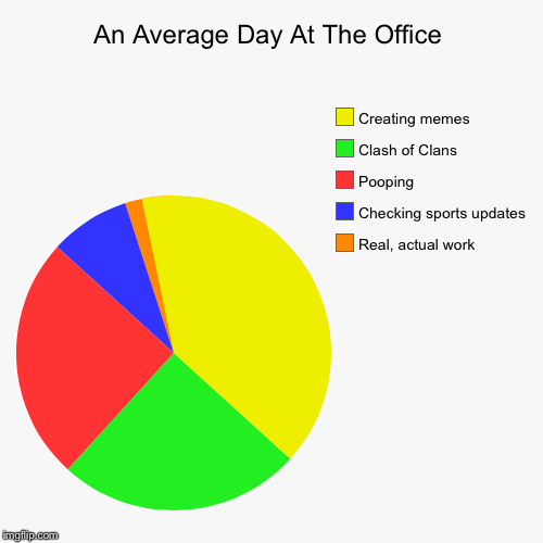 Average Work Day | image tagged in funny,pie charts,meme,work,funny memes,memes | made w/ Imgflip chart maker