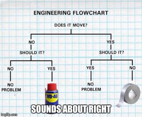 engineering flowchart | SOUNDS ABOUT RIGHT | image tagged in engineering flowchart | made w/ Imgflip meme maker