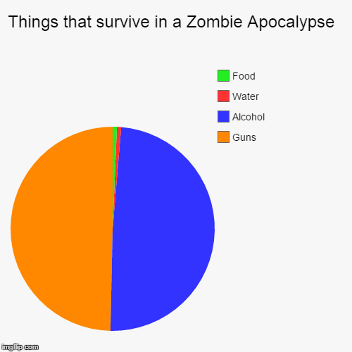 image tagged in funny,pie charts,the walking dead,zombies | made w/ Imgflip chart maker