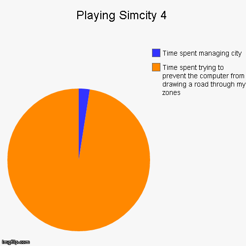 Playing Simcity 4 Time spent trying to prevent the computer from drawing a road through my zones Time spent managing city | Generated image from funny,pie charts,SimCity generated with the Imgflip Pie Chart Generator