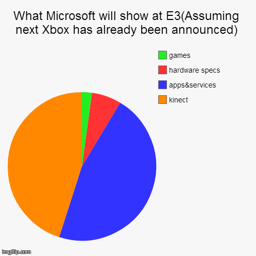What Microsoft will show at E3(Assuming next Xbox has already been announced) kinect apps | image tagged in funny,pie charts,gaming | made w/ Imgflip chart maker