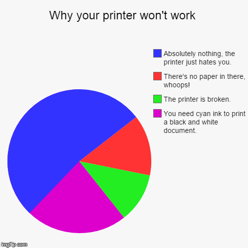 image tagged in printer,lol | made w/ Imgflip chart maker