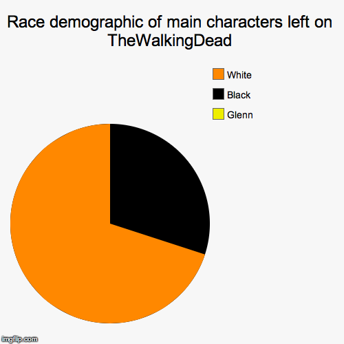 Where Art Thou My Asians? | image tagged in pie charts,twd,race,racism,asians,glenn | made w/ Imgflip chart maker