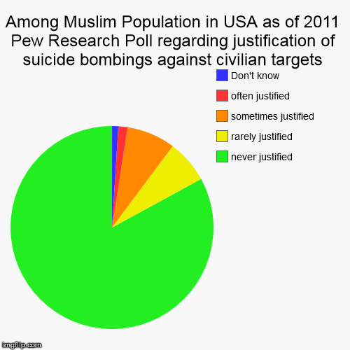 Total population 2.6 million | image tagged in funny,pie charts,islam,suicide bombing,terrorism | made w/ Imgflip chart maker