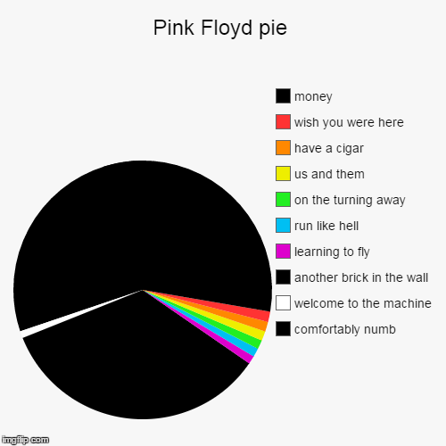 Any day is a good day for a slice of Floyd. | image tagged in funny,pie charts,memes,pink floyd | made w/ Imgflip chart maker