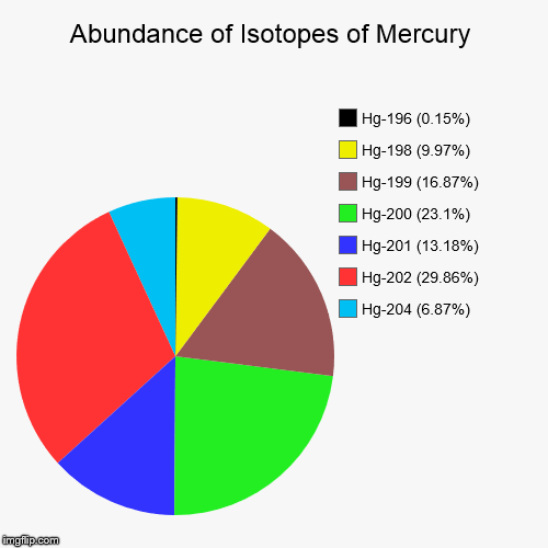 Mercury Isotopic Abundance | image tagged in pie charts,chemistry,elements,isotopes,mercury,heavy metal | made w/ Imgflip chart maker