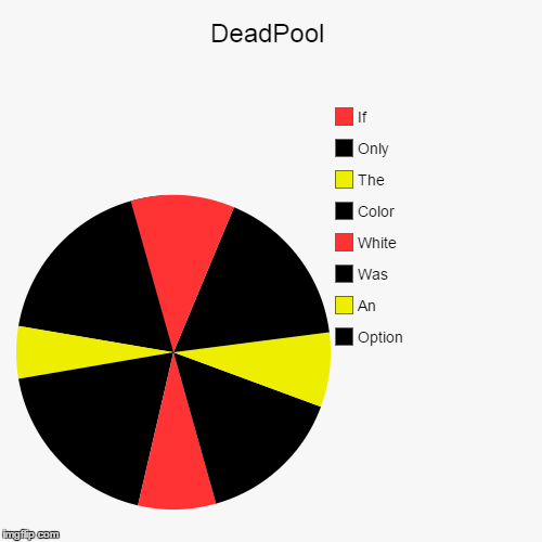 image tagged in funny,pie charts | made w/ Imgflip chart maker